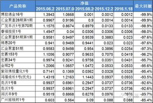 私募幾多愁？原點投資產品暴跌99.9%的投資管理反思